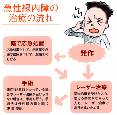 圧 方法 下げる 眼 を